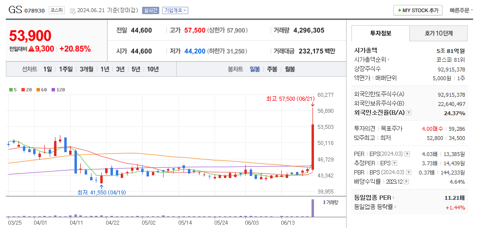 GS 일봉차트