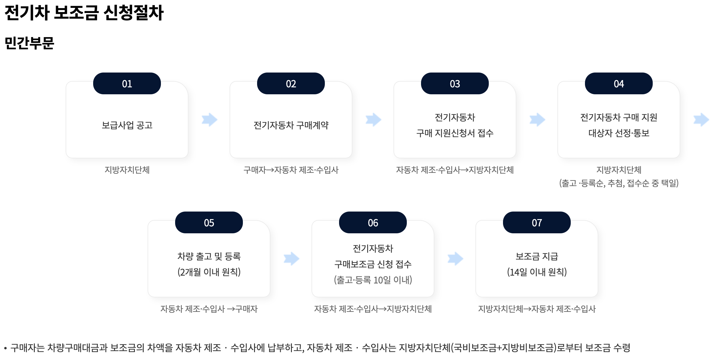 전기차 보조금 신청절차