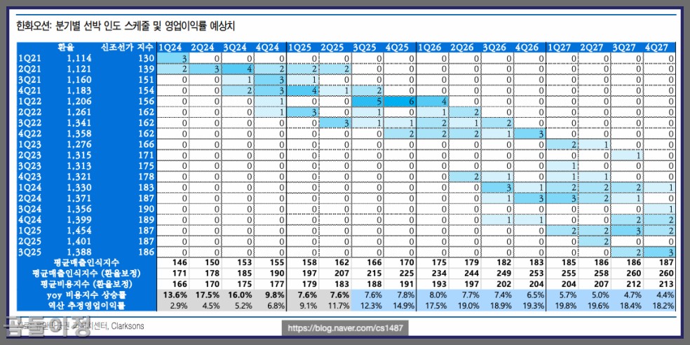 HD한국조선해양 한화오션 주가 비교, 조선&middot;LNG 관련주 투자 타이밍 완전정리