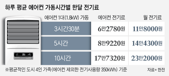 한국전력 기준, 1.8kW 에어컨의 하루 가동 시간별 한 달 전기요금 비교표 – 4인 가족 기준 3.5시간 사용 시 11.8만 원, 10시간 사용 시 최대 23.2만 원의 전기세가 발생 (출처: 한전)