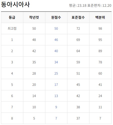 6월 모의고사 등급컷