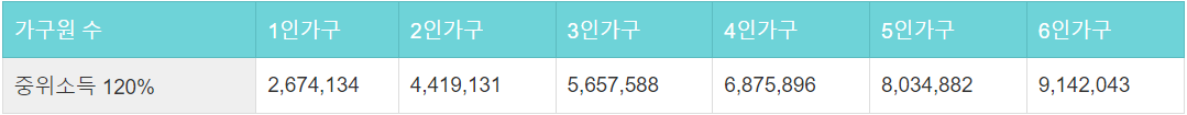 중위소득 120%