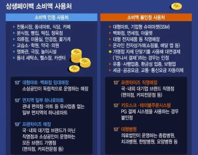 상생소비복권 사용처