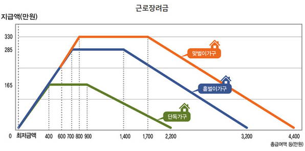 2025 근로장려금 신청 기간 대상 금액