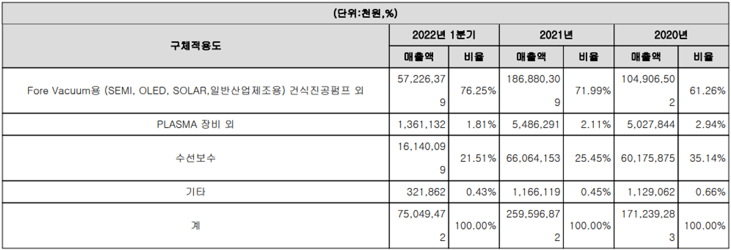 엘오티베큠 - 주요 사업 부문 및 제품 현황(2022년 1분기)