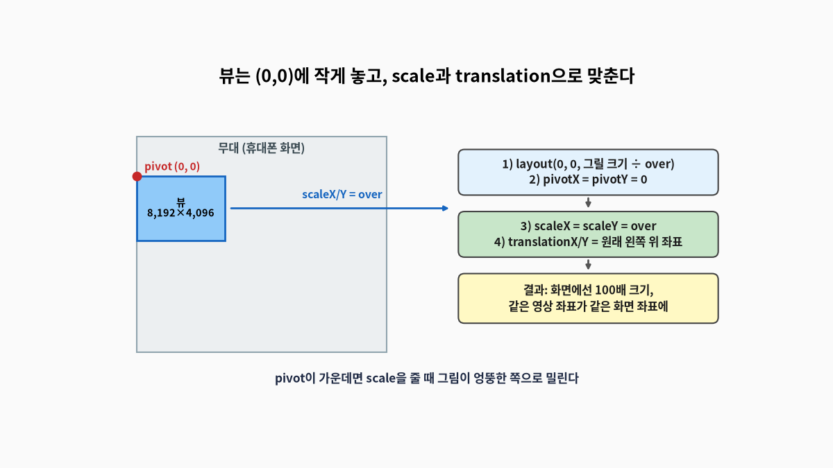 휴대폰 화면 무대의 왼쪽 위 (0, 0)에 8,192×4,096px로 줄인 렌더러 뷰를 놓고 기준점을 (0, 0)으로 고정한 뒤 scale을 over 값으로, translation을 원래 왼쪽 위 좌표로 주어 화면에서는 100배 크기로 보이면서 같은 영상 좌표가 같은 화면 좌표에 찍히는 배치 순서를 나타낸 도식