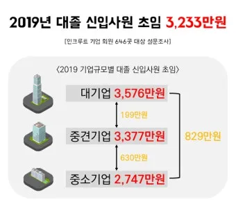 취준생이라면 무조건 봐야 할 대기업 초봉 TOP10 총정리 안내_3