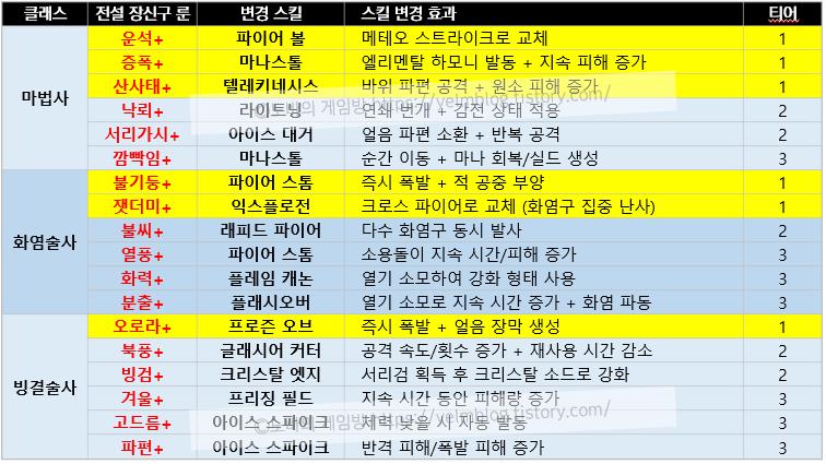 마비노기 모바일 전설 장신구 룬