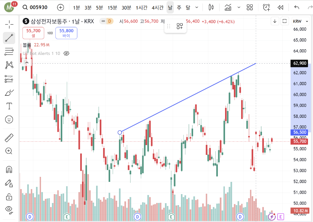 툴바 사용하여 추세선 긋기