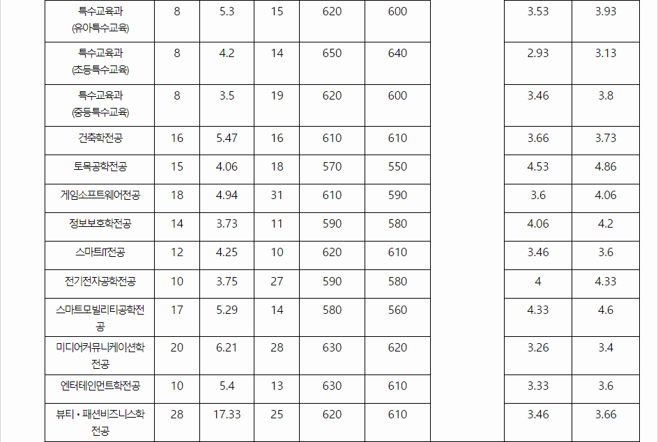 2023학년도 중부대학교 학생부교과전형 전형 결과