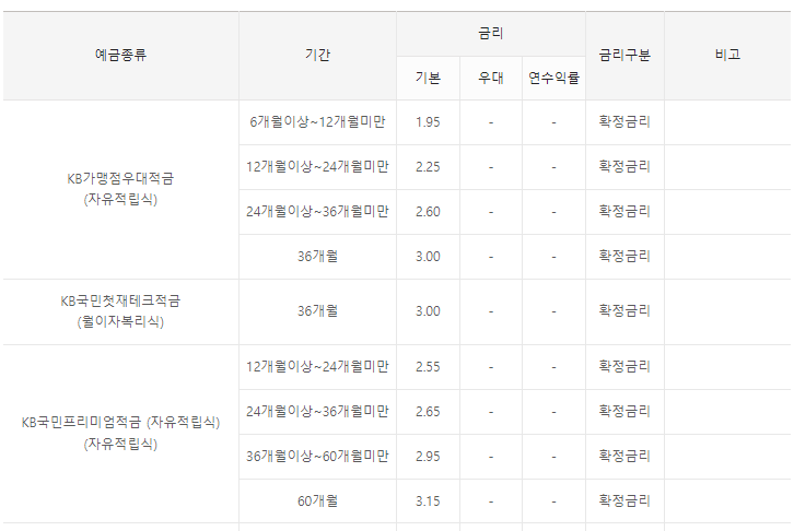 국민은행 정기예금 금리
