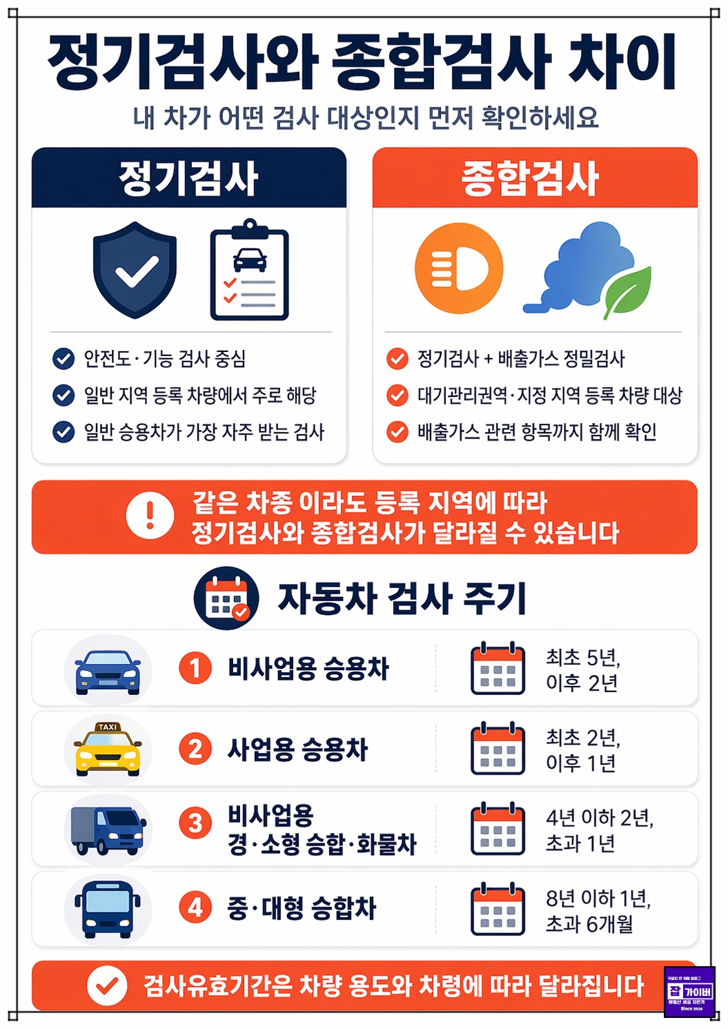 자동차 정기검사와 종합검사 차이점을 설명하는 이미지