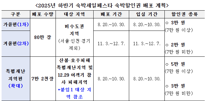 대한민국 숙박세일 페스타 2025년