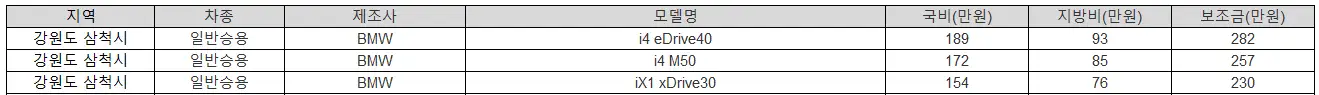 2025년 강원도 삼척시 전기차 보조금