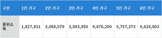 기초생활수급자 조건