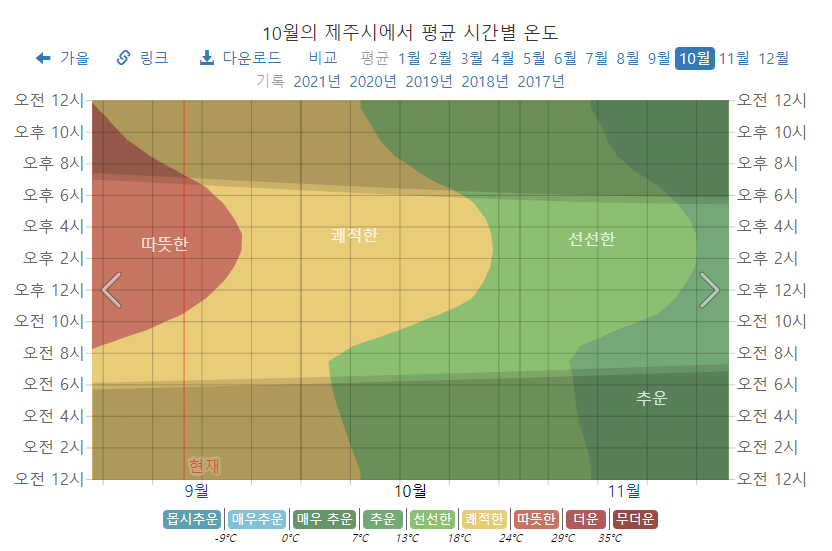 10월-제주도-시간별-평균-온도