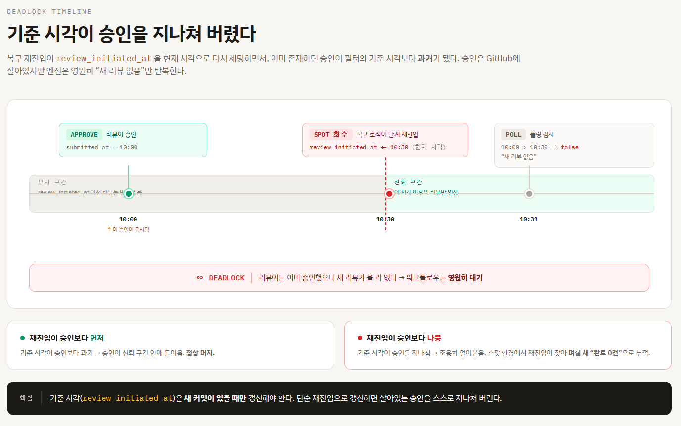 deadlock timeline diagram