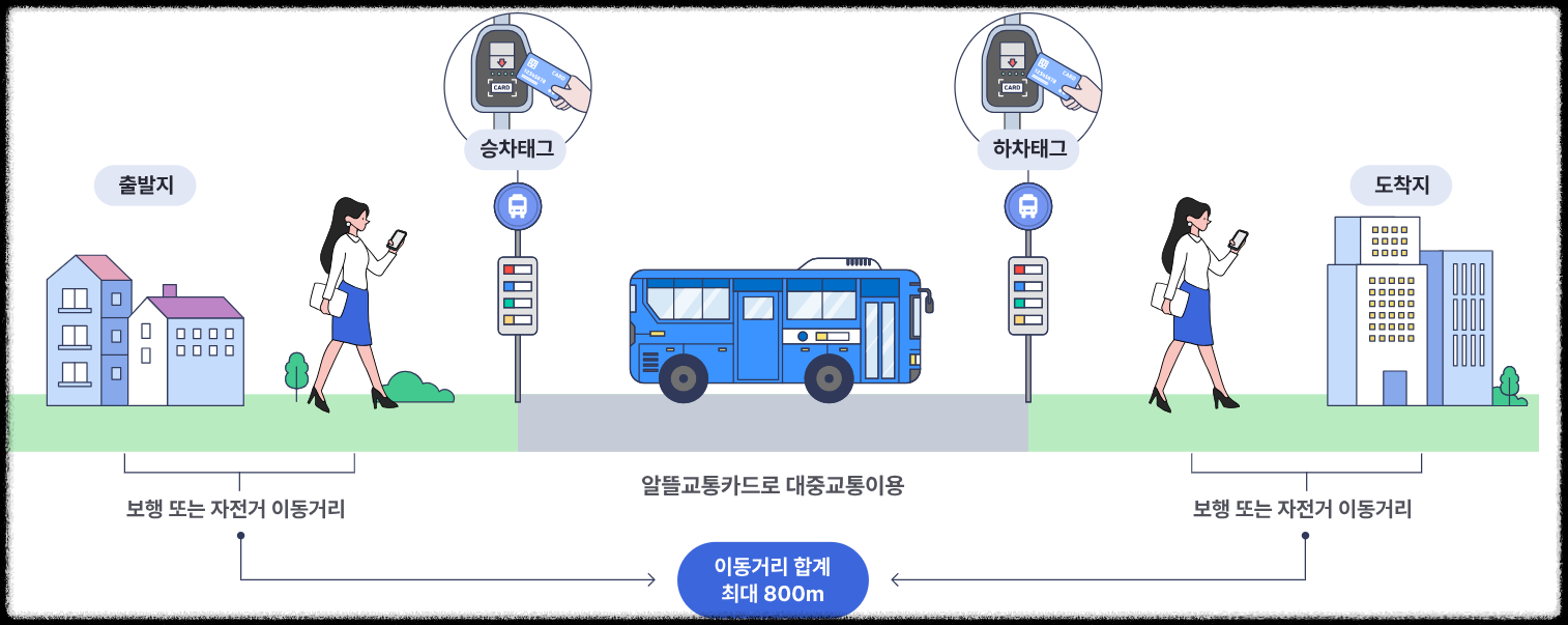 알뜰교통카드 적립방법