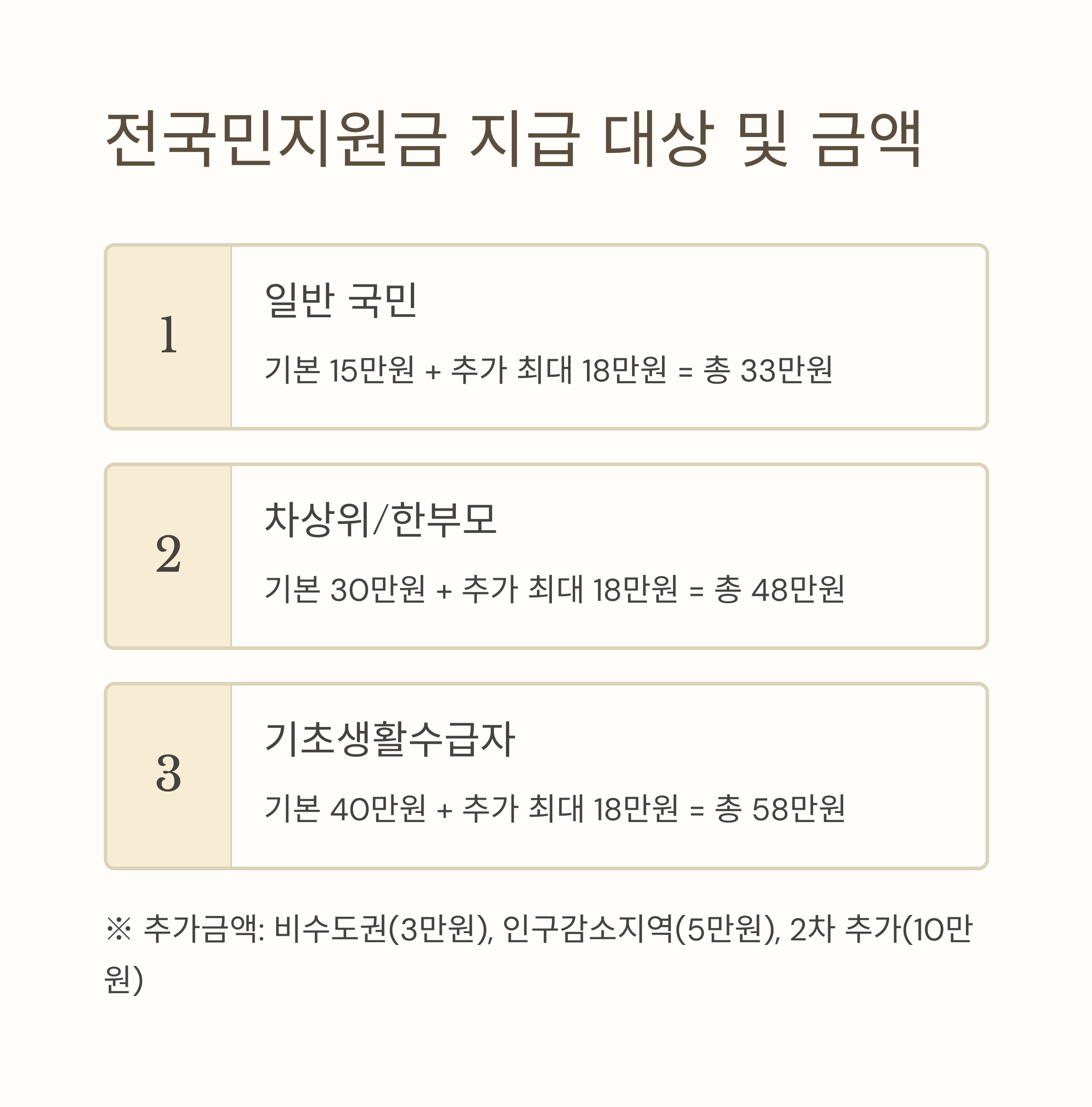 전국민지원금-대상-금액