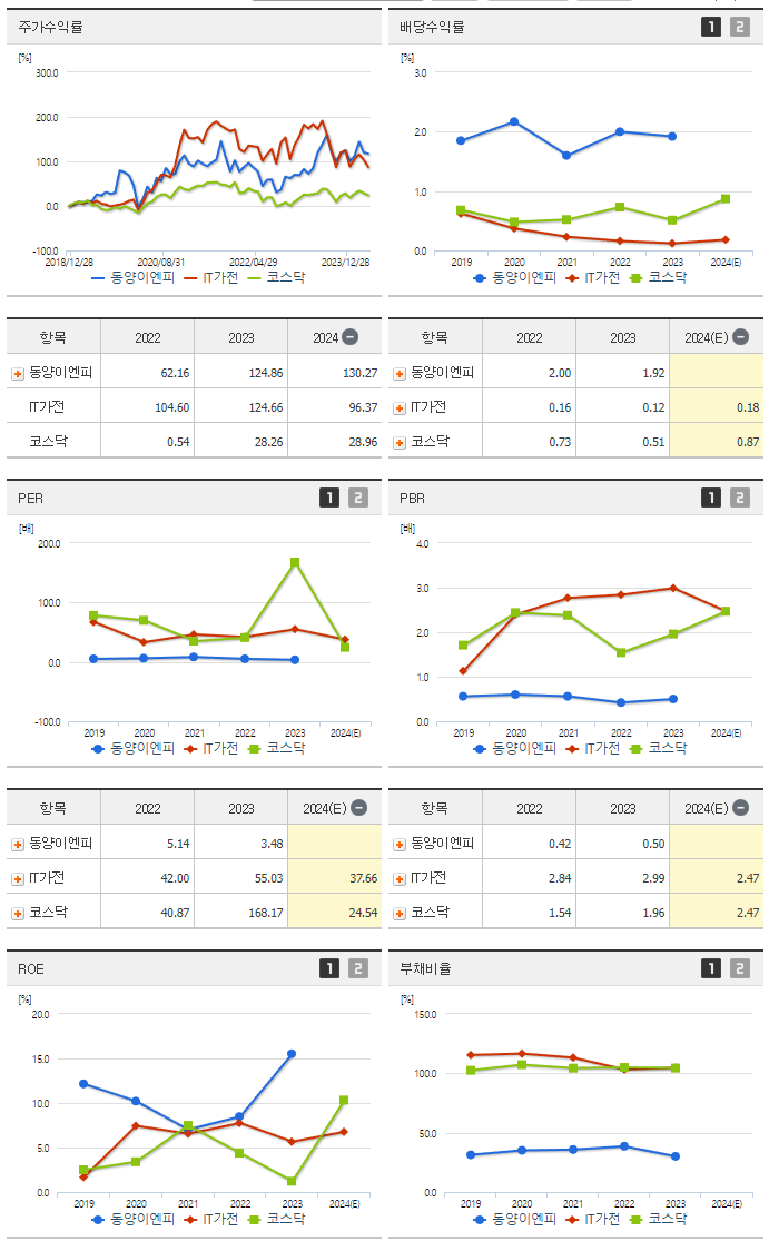 동양이엔피_섹터분석