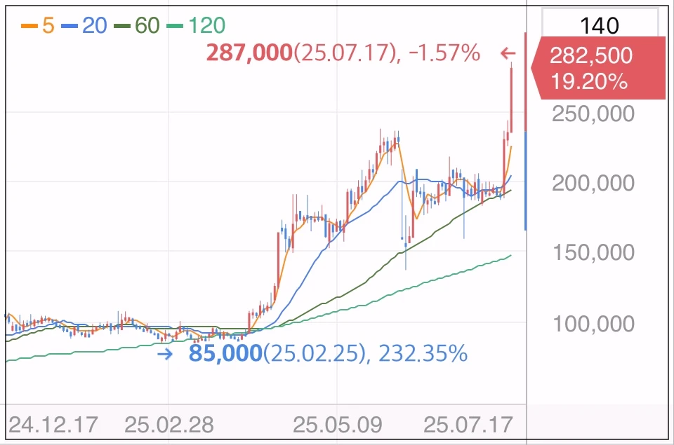 펩트론-주가-그래프
