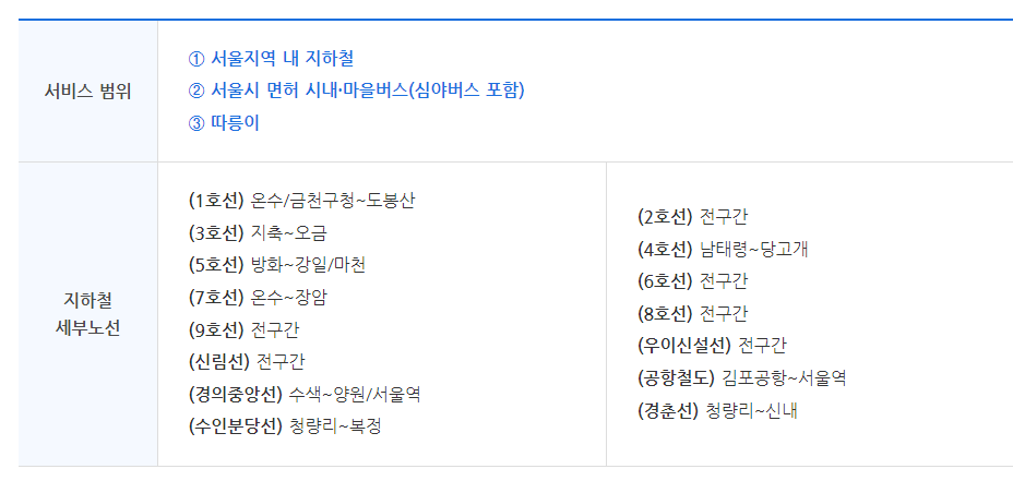 알뜰교통카드-기후동행카드 신청으로 교통비 아끼는 방법