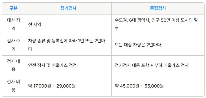 자동차검사 검사소 찾기 예약 조회 방법 유효기간