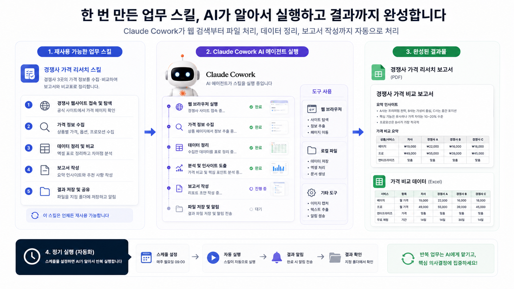 하나의 반복 업무가 Claude Cowork와 Skill을 통해 자동 실행되는 과정