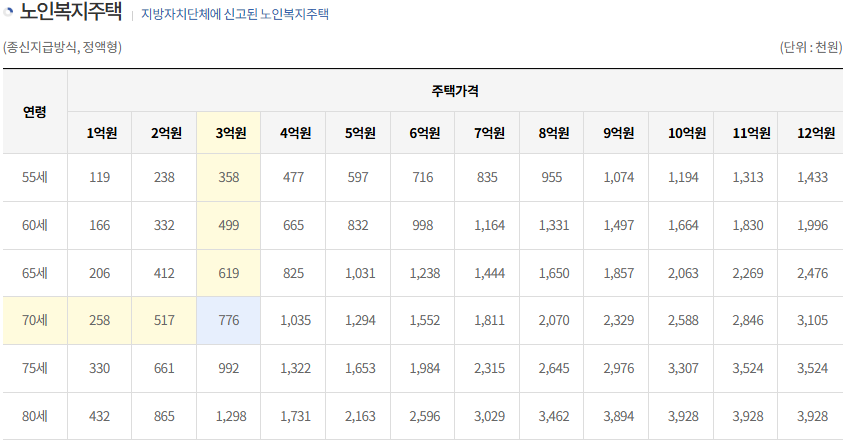 주택연금 월지급금 예시