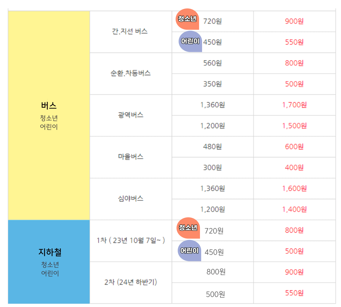서울시 청소년 어린이 대중교통 이용액 인상표 이미지