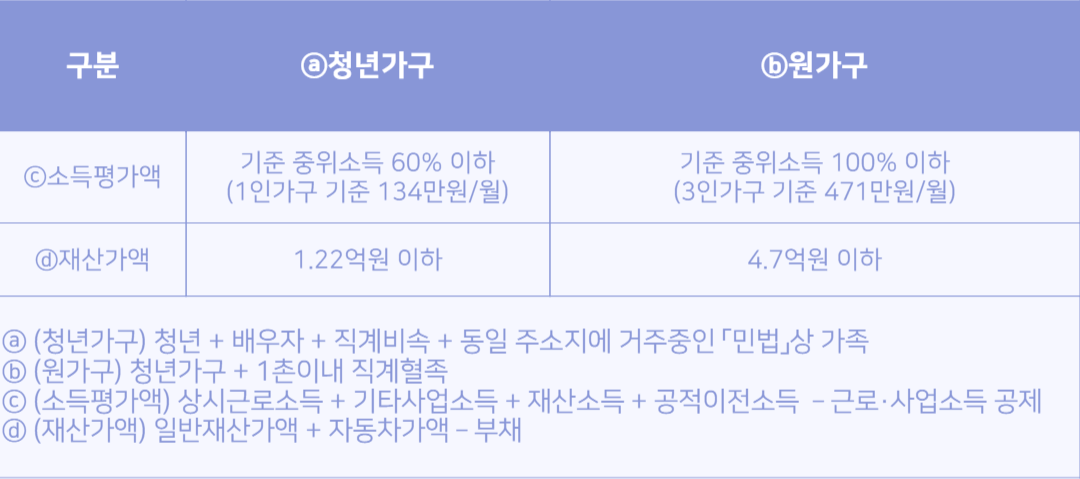 2024년&#44; 5분안에 신청가능 1년간 240만원 지원 받는 청년 월세 비결