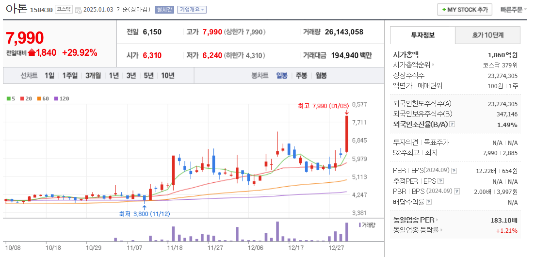 STO관련주 아톤 주가 차트