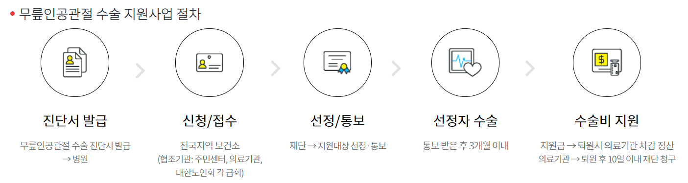 무릎인공관절 수술 지원사업 절차