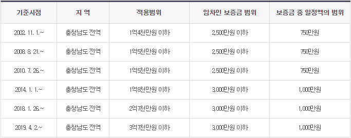 충청남도 상가건물임대차보호법 소액임차인 보증금 범위