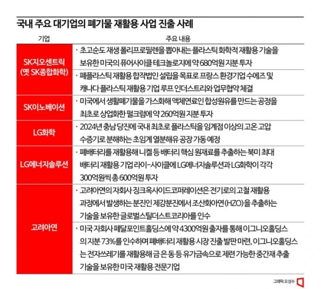 국내 대기업 폐기물 재활용 사업 진출 사례