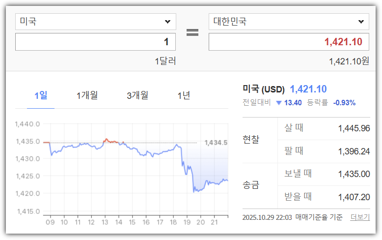 관세협상 타결 후 원달러 환율
