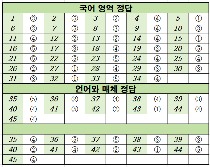 2022년-4월-고3-국어-모의고사-정답