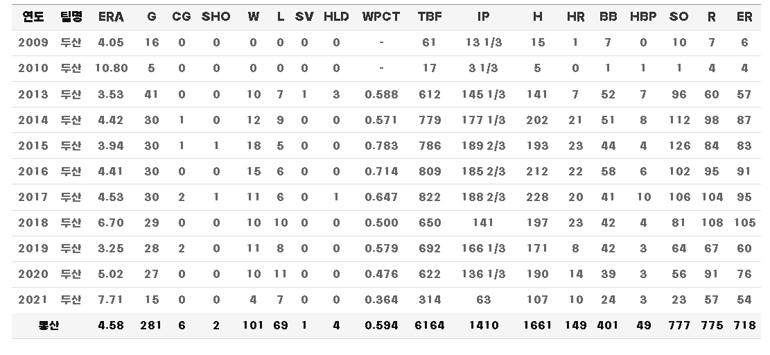 최강야구 유희관 프로필, 몬스터즈 유희관 기록 몸매