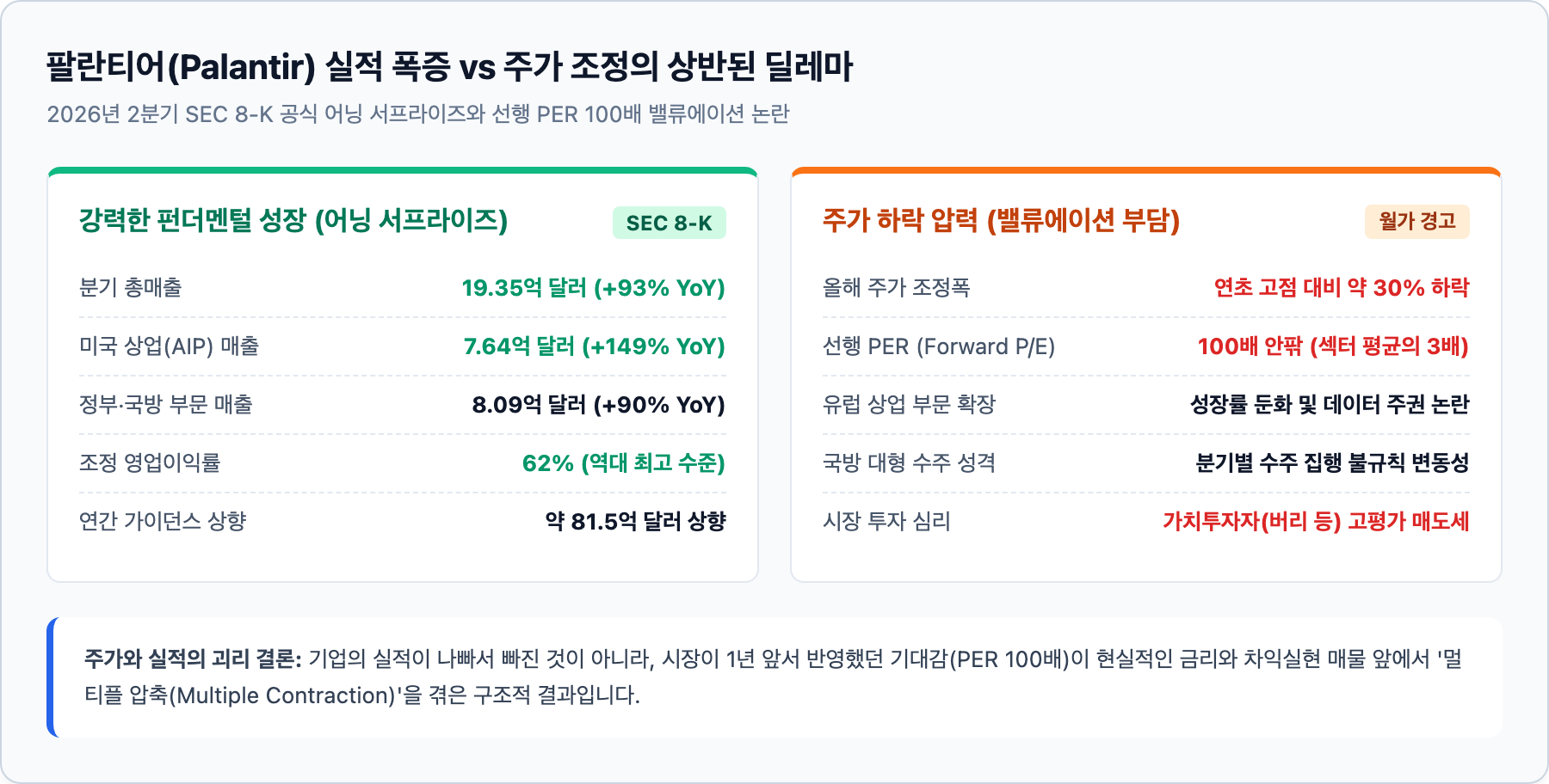팔란티어 2026년 2분기 실적 호조 대비 주가 밸류에이션 부담 괴리 다이어그램