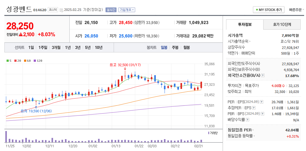 성광벤드 일봉차트
