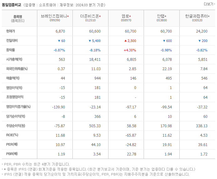 브레인즈컴퍼니_동종업비교자료