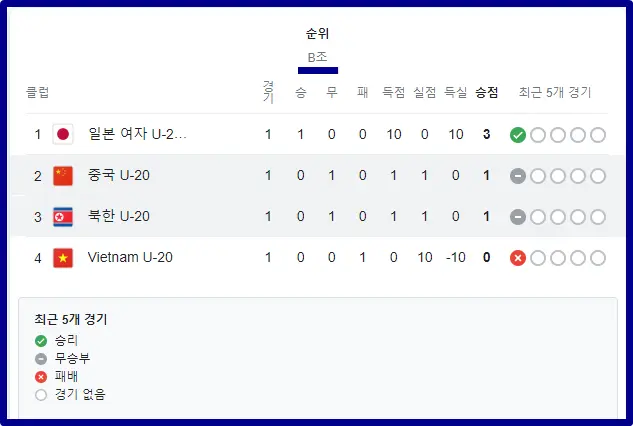 2024 AFC U-20 아시안컵 B조 순위