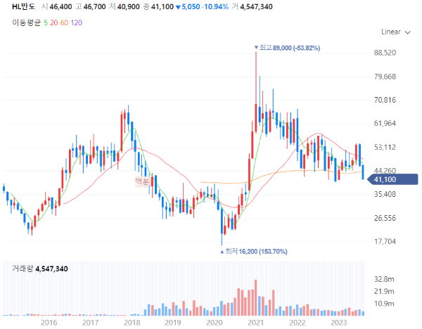 자율주행관련주대장주_HL만도