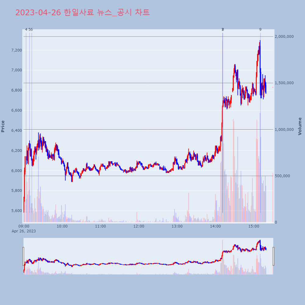 한일사료_뉴스공시차트