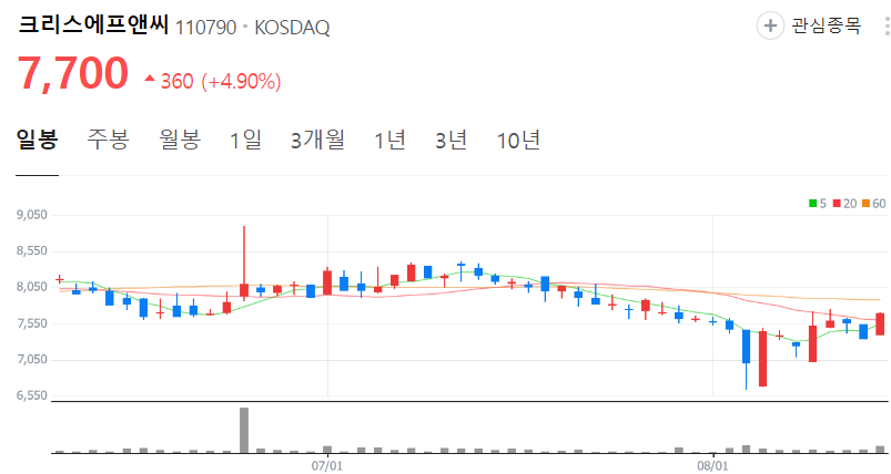 크리스에프앤씨-주가-일봉