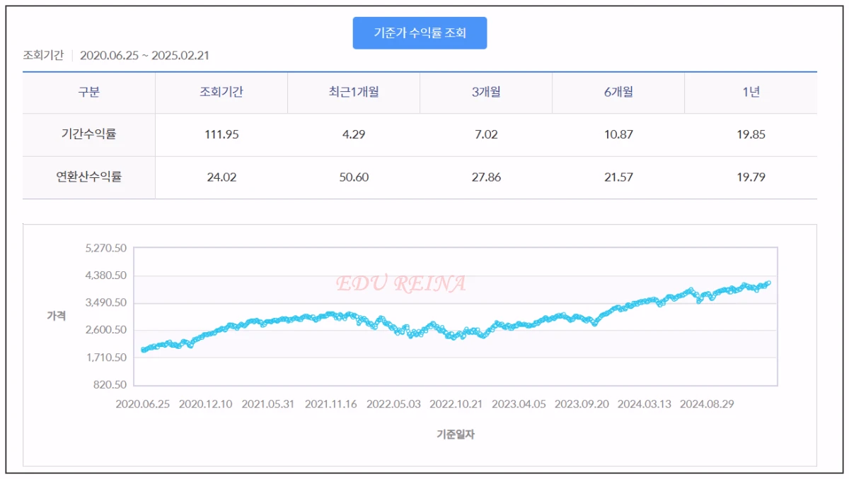 피델리티글로벌테크펀드-5년수익률추이