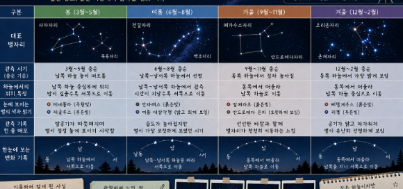 계절마다 달라지는 별자리 위치를 기록하며 밤하늘의 움직임을 관측하는 일지 내용