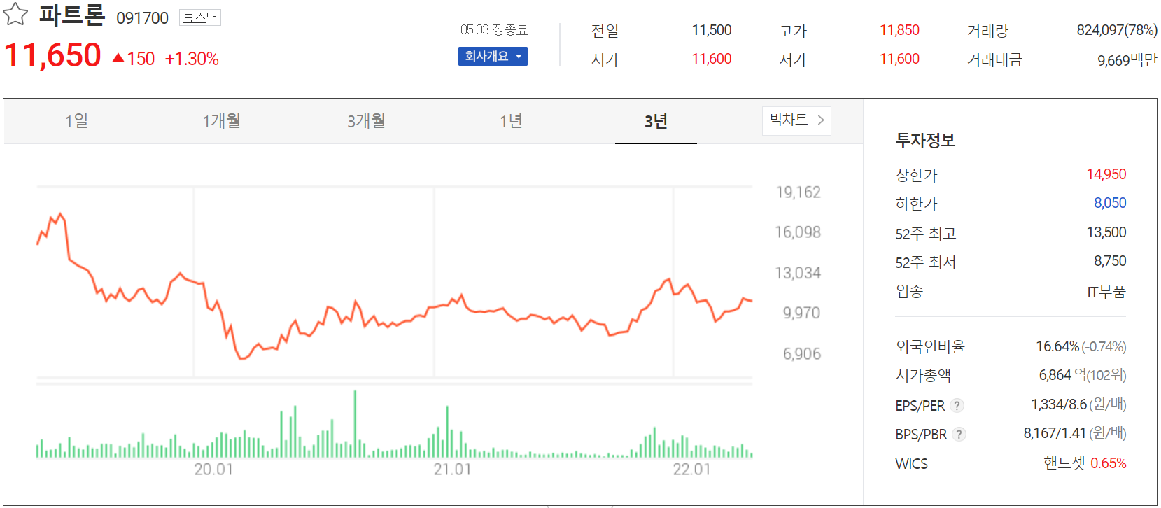 파트론 - 주가 정보(2022.05.03)