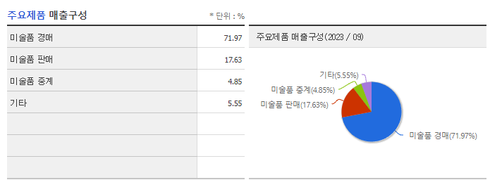 케이옥션_주요제품