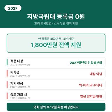 01_지방국립대-등록금-전액지원-2027학년도.png 썸네일 (도입부) 지방국립대 등록금 전액 지원 요약 이미지. 2027학년도 신입생부터 30개교 6만명에게 소득과 관계없이 등록금 전액을 지원하며 연 450만원 기준 4년간 1,800만원이지만 재학생과 의·치·약·수의대는 제외됩니다.